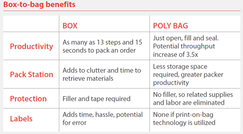 B2C-Box-to-bag-benefits
