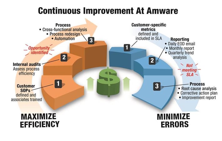 fulfillment continuous improvement graphic