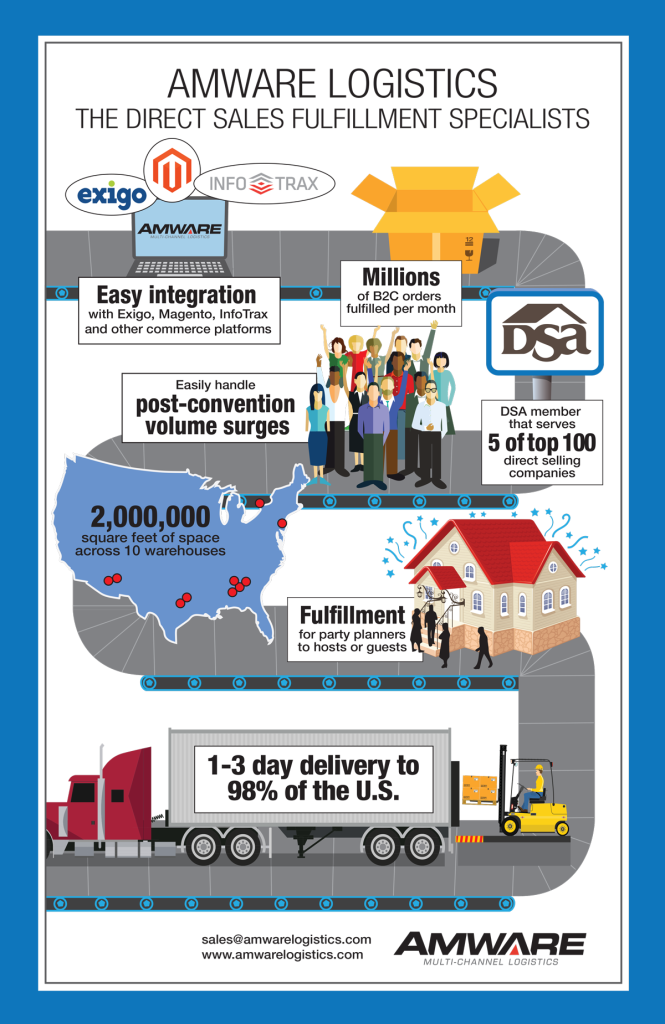 Amware Infographic: Fulfillment Specialists for Direct Selling Companies